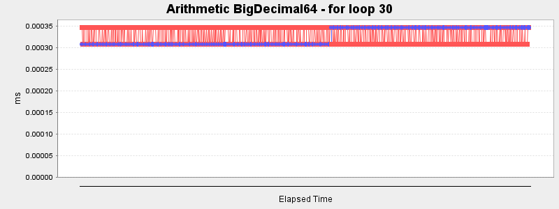Arithmetic BigDecimal64 - for loop 30